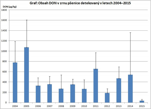 Graf: Obsah DON v zrnu pšenice detekovaný v letech 2004–2015