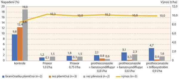Graf 1: Ověření účinnosti fungicidu Priaxor® proti chorobám pšenice (pokusy BASF CZ, 2022)