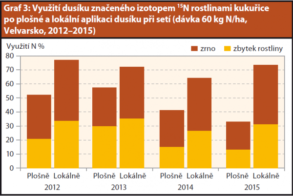 Graf 3 : Využití dusíku značeného izotopem 15N rostlinami kukuřice po plošné a lokální aplikaci dusíku při setí (dávka 60 kg N/ha, Velvarsko, 2012–2015)