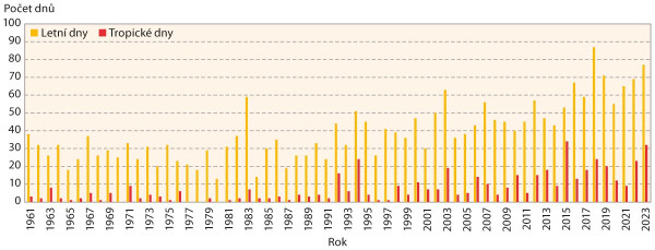 Graf 3: Vývoj počtu letních a tropických dnů v Havlíčkově Brodě za období 1961–2023 (s využitím údajů ČHMÚ)