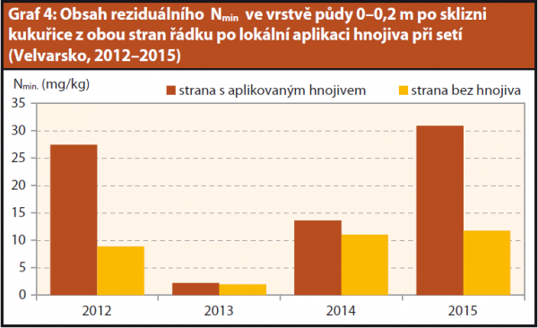 Graf 4: Obsah reziduálního  Nmin  ve vrstvě půdy 0–0,2 m po sklizni kukuřice z obou stran řádku po lokální aplikaci hnojiva při setí (Velvarsko, 2012–2015)