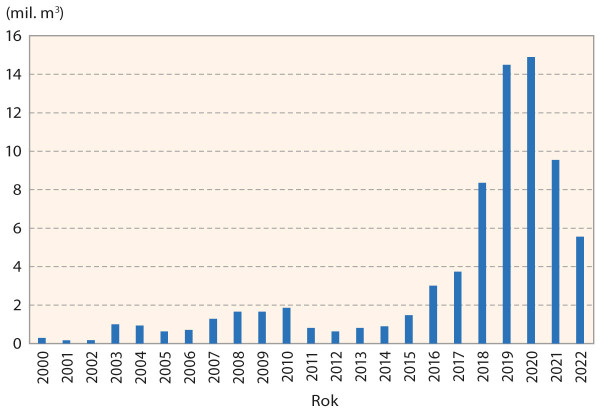 Graf 1: Objem zpracovaného smrkového kůrovcového dříví v letech 2000–22 (zdroj: LOS VÚLHM)