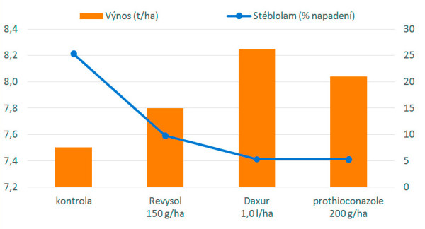 Ověření účinku fungicidů na stéblolam (Polní pokus, 2023, Kluky, n=1, jedna aplikace BBCH 30–32; hodnoceno 53 dnů po aplikaci)