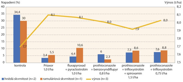Graf 2: Ověření účinnosti fungicidu Priaxor® proti chorobám ječmene (pokusy BASF CZ, 2022)