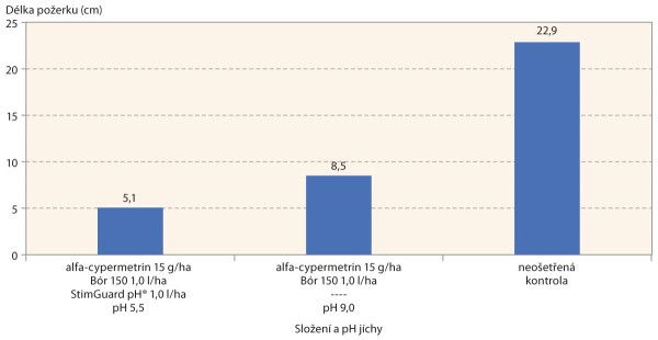 Graf 1: Vliv pH postřikové jíchy při jarním ošetření řepky na délku požerků stonkových krytonosců (ČZU, Nechanice, 2021)