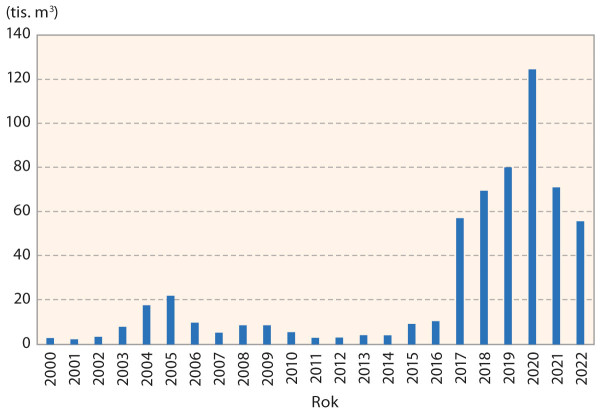 Graf 3: Objem zpracovaného borového kůrovcového dříví v letech 2000–22 (zdroj: LOS VÚLHM)