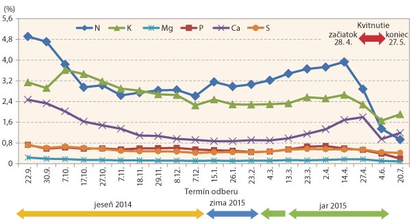 Graf 1: Rozbor nadzemnej biomasy - obsah živín v % (rok 2014/15)