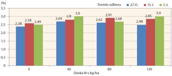Graf 3: Rozbor nadzemnej biomasy - obsah dusíka po jesennom hnojení v % (rok 2014/15)
