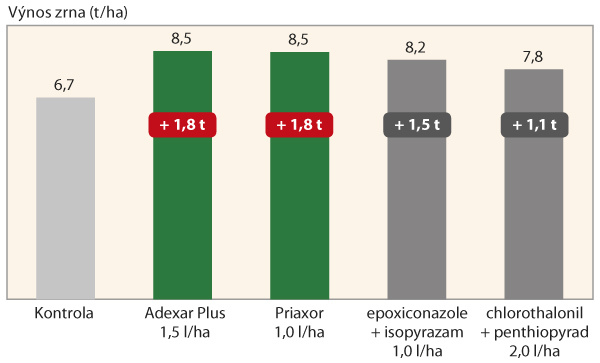 Graf 1: Výsledky GEP pokusů s 1 aplikací fungicidu v BBCH 37–39 v pšenici ozimé (Kluky, Rokytnice, Kroměříž, Kujavy, 2016)