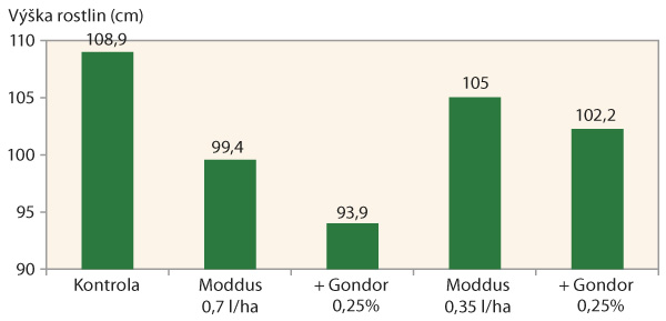 Graf 1: Vliv ošetření ozimé pšenice regulátory růstu a přípravkem Gondor na výšku porostu