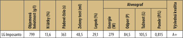Tab. 2: Výsledky testování kvality ve mlýně v Kyjově (Goodmills Česko, 2014 a 2016)