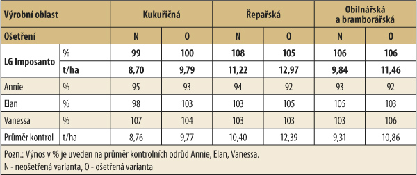 Tab. 3: Výnos zrna v registračních zkouškách ÚKZÚZ (2014–16, ČR)
