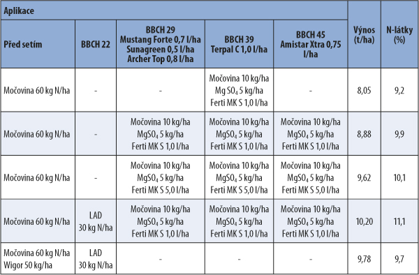 Tab. 2: Aplikace N + Mg + elementární síry (Ferti MK S 800 SC) - jarní ječmen odrůda Bojos, 2014