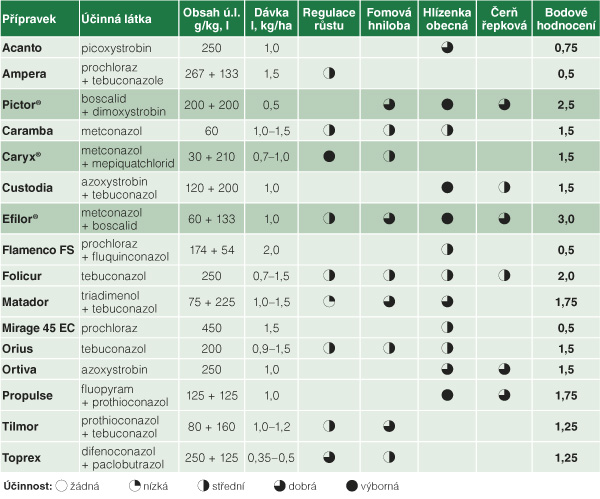 Hodnocení účinnosti fungicidů do řepky ozimé (Institut für Pflanzenschutz, Německo, 2016)
