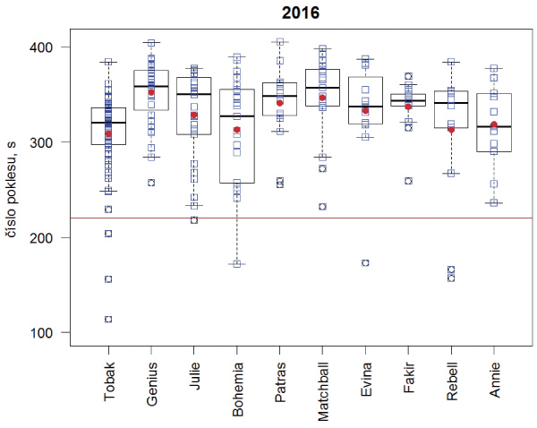 Graf 3: Číslo poklesu pro 10 nejčastěji zastoupených odrůd v souboru 520 vzorků pekárenské pšenice sklizené v ČR v roce 2016; tmavě červená horizontální čára v grafu představuje požadavek normy (220 s)