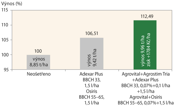 Graf 1: Vliv Agrovitalu a Agrostimu Tria na zvýšení výnosu jarního ječmene podporou účinnosti nově zaváděných fungicidů (Zdroj: Ditana 2016)