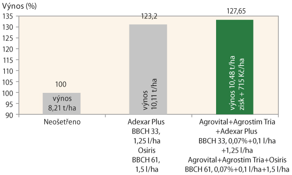Graf 2: Vliv Agrovitalu a Agrostimu Tria na zvýšení výnosu ozimé pšenice podporou účinnosti nově zaváděných fungicidů (Zdroj: Ditana 2016)