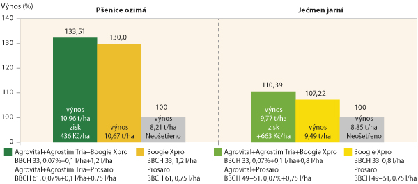 Graf 3: Vliv Agrovitalu a Agrostimu Tria na zvýšení výnosu ozimé pšenice a jarního ječmene podporou účinnosti nově zaváděných fungicidů (Zdroj: Ditana 2016)