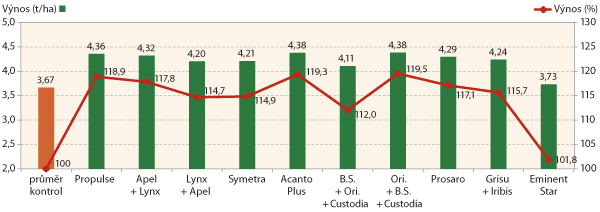Graf 1: Zvýšení výnosu vlivem aplikace fungicidních sledů v ročníku 2015/16 (SPZO)