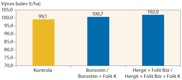 Graf 1: Vliv listové výživy a stimulace na výnos bulev - průměr let 2013–2014
