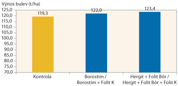 Graf 2: Vliv listové výživy a stimulace na výnos bulev při 16% cukernatosti - průměr let 2013–2014