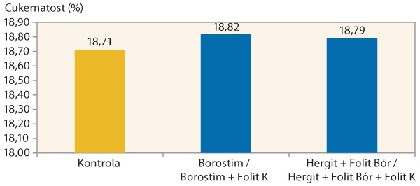  Graf 3: Vliv listové výživy a stimulace na cukernatost - průměr let 2013–2014
