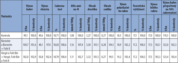 Tab. 3: Výnosové a kvalitativní ukazatele cukrové řepy (2013–2014)