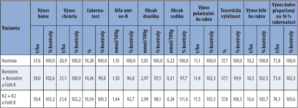 Tab. 4: Výnosové a kvalitativní ukazatele cukrové řepy (2015)