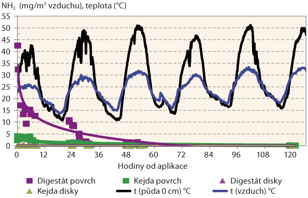 Graf 1: Koncentrace amoniaku v ovzduší nad parcelami s různými způsoby aplikace digestátu a kejdy
