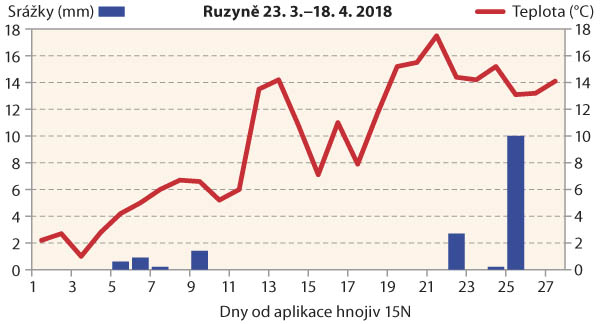 Graf 1a: Průběh teplot a srážek od regeneračního hnojení do odběru rostlin ve fázi poupat - Ruzyně 2018
