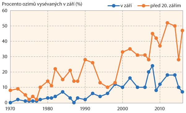 Graf 1: Změny v termínu výsevu ozimů v Anglii (převzato Moss, 2017), oranžová čára značí termín výsevu během září, modrá čára značí termín výsevu před 20. zářím