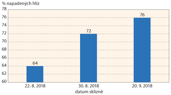 Graf 3: Vliv termínu sklizně na napadení hlíz drátovci v roce 2018 (Havlíčkův Brod - Pelestrov, odrůda Secura)