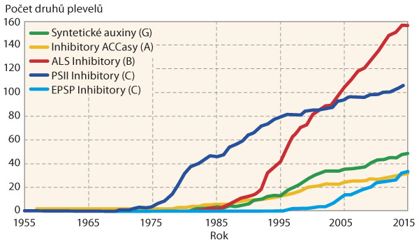 Graf 3: Vývoj počtu rezistentních plevelů (dle mechanizmu účinku) ve světovém měřítku	