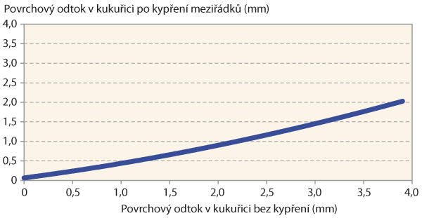 Graf 1: Snížení povrchového odtoku vlivem kypření v meziřádcích kukuřice