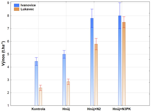 Graf 3: Průměrné výnosy pšenice ozimé v dlouhodobých pokusech (lokalita: Ivanovice na Hané, Lukavec) s rozdílným hnojením (nehnojená Kontrola, Hnůj, Hnůj+N2, Hnůj+N3PK) za období 2015‒2018