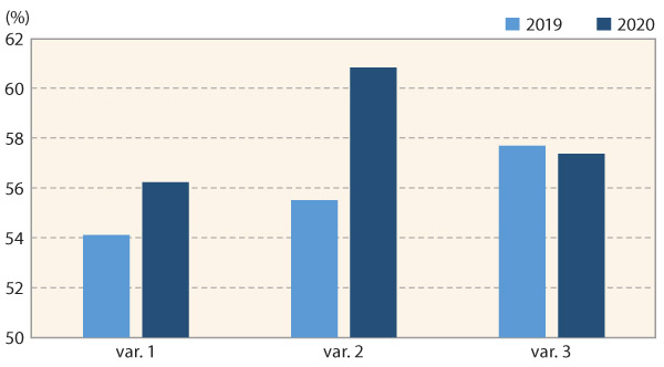 Graf 4: Hodnoty celkové pórovitosti