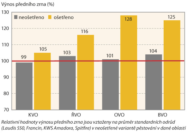 Graf: Výnos předního zrna odrůdy LG Tosca v SDO 2022 (ÚKZÚZ 2018–21)