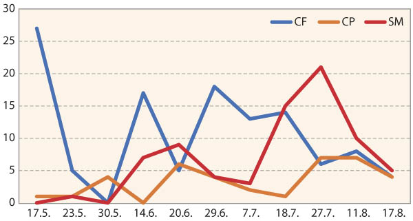 Graf 2: Průběh letu obaleče švestkového (CF), obaleče jablečného (CP) a nesytky jabloňové (SM) v roce 2022 na Jičínsku