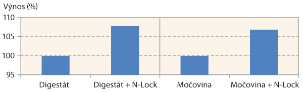 Graf 2: Výnos zrnové kukuřice (%) při použití N-Lock Super s hnojivy s amonným dusíkem