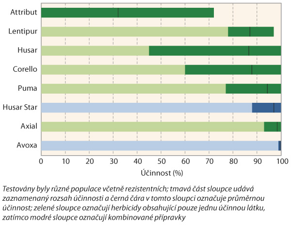 Graf 1: Porovnání účinnosti herbicidů používaných na jaře proti chundelce metlici (maloparcelní pokusy, 2011–21)
