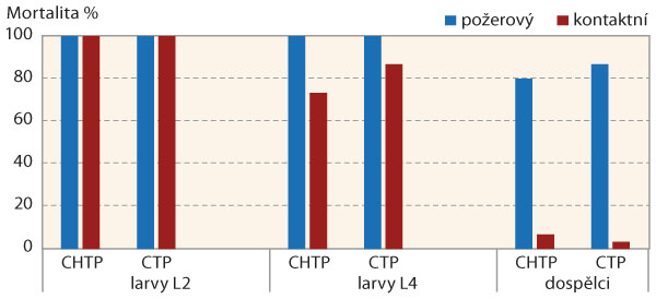 Graf 3: Účinnost chlorantraniliprolu (CHTP) a cyantraniliprolu (CTP) na larvy L2 a L4 a dospělce (D) mandelinky bramborové populace Praha v požerovém testu (požerový účinek) a po topikální aplikaci (kontaktní účinek)