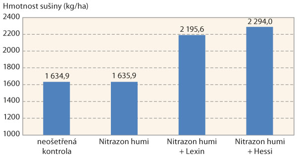 Graf 6: Průměrný obsah sušiny nadzemní hmoty jednotlivých variant hrachu (10. 6. 2021)