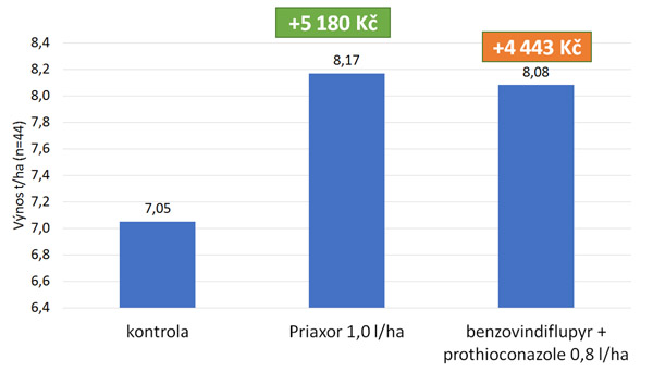 Priaxor® EC vs. SDHI standard 1 (44 pokusů)