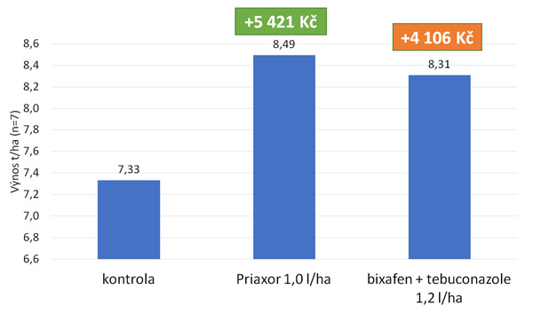Priaxor® EC vs. SDHI standard 2 (7 pokusů)