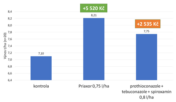 Priaxor® EC vs. azol standard 1 (20 pokusů)