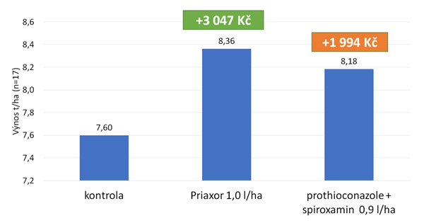 Priaxor® EC vs. azol standard 2 (17 pokusů)