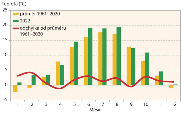 Graf 1: Průměrné měsíční teploty vzduchu v roce 2022 a jejich srovnání s dlouhodobým průměrem - Havlíčkův Brod