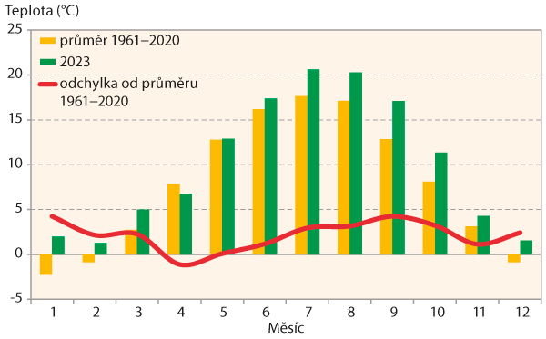 Graf 2: Průměrné měsíční teploty v roce 2023 a jejich srovnání s dlouhodobým průměrem - Havlíčkův Brod