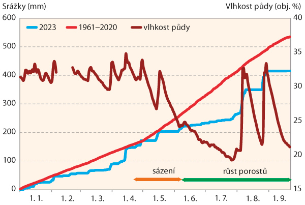 Graf 4: Kumulativní úhrny srážek v Havlíčkově Brodě v roce 2023 a jejich porovnání s dlouhodobým průměrem