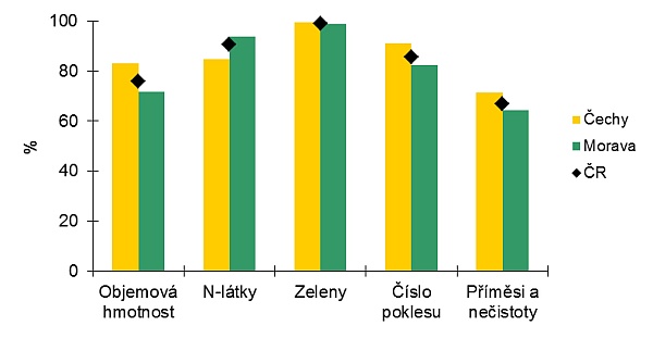 Srovnání podílu vzorků potravinářské pšenice z Čech a Moravy ze sklizně 2012 vyhovujících v jednotlivých parametrech podle ČSN 46 1100-2